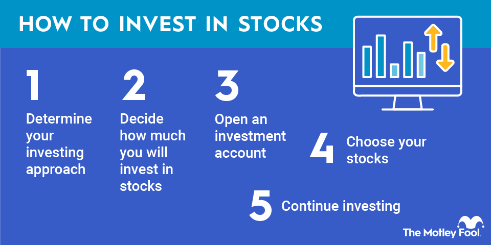 How to Start Investing in the Stock Market With ₹1000